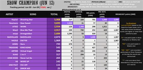 kshow analysis twitter|240610 This tweet by KshowAnalysis has Kep1er winning on .